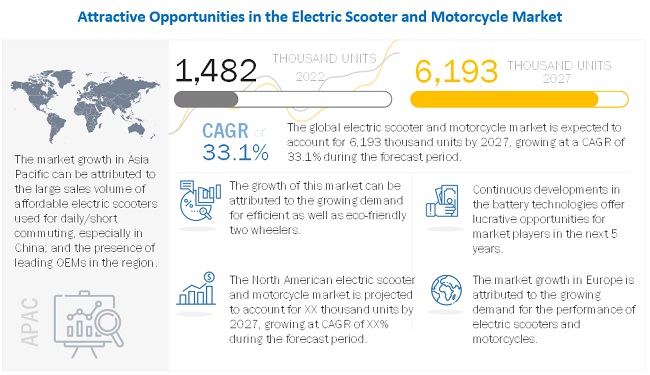 Electric Scooter and Motorcycle Market