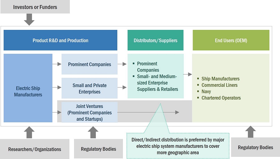 Electric Ship Market by Ecosystem