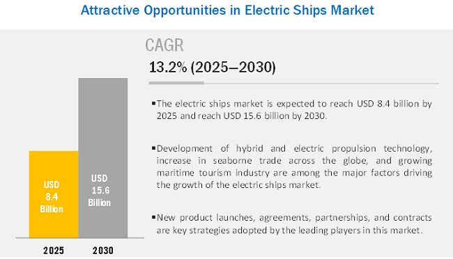 Electric Ships Market