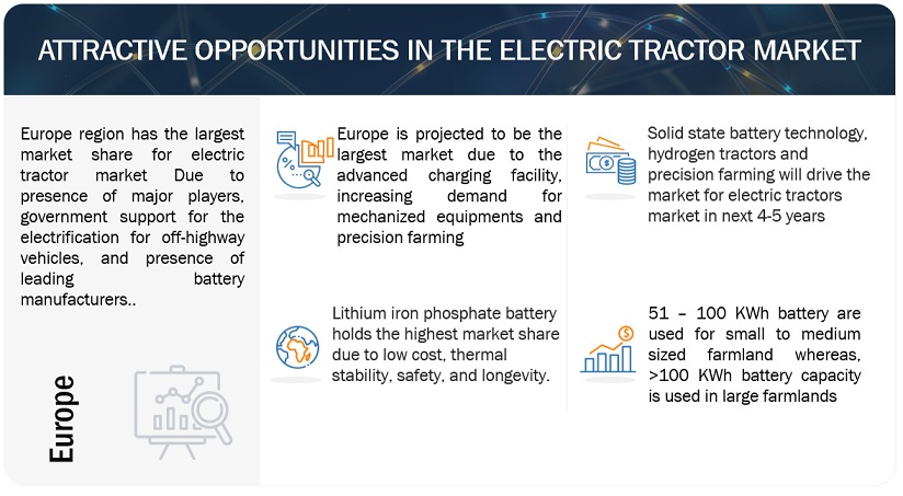 Electric Tractor Market Opportunities