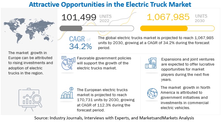 Electric Trucks Market