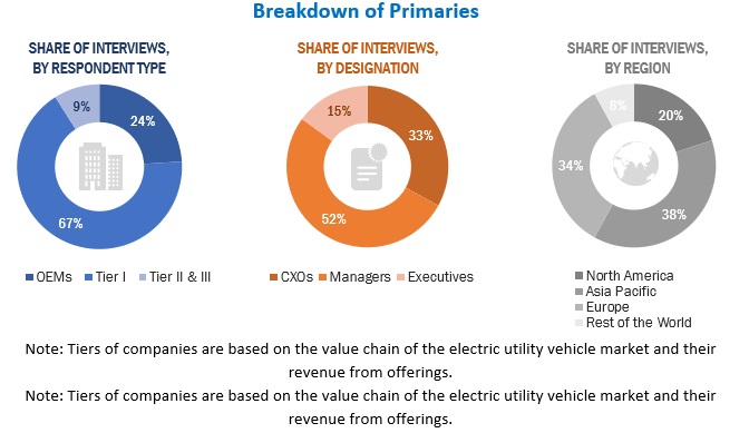 Electric Utility Vehicle Market Size, and Share