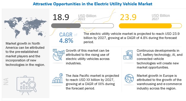 Electric Utility Vehicle Market