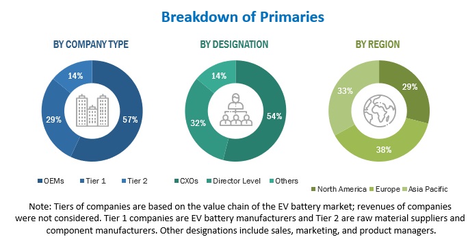 EV Battery Market Size, and Share