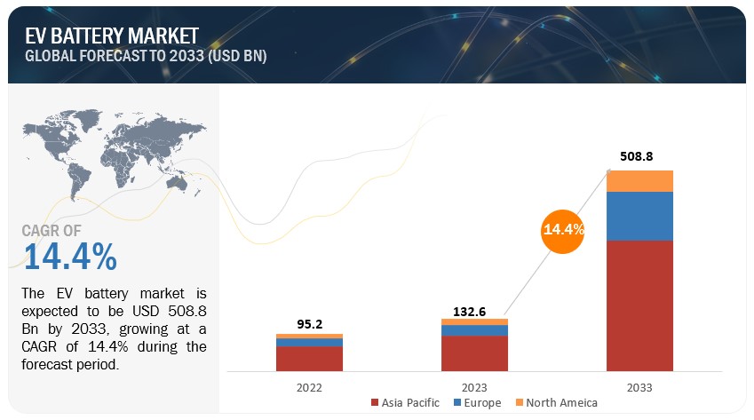 EV Battery Market