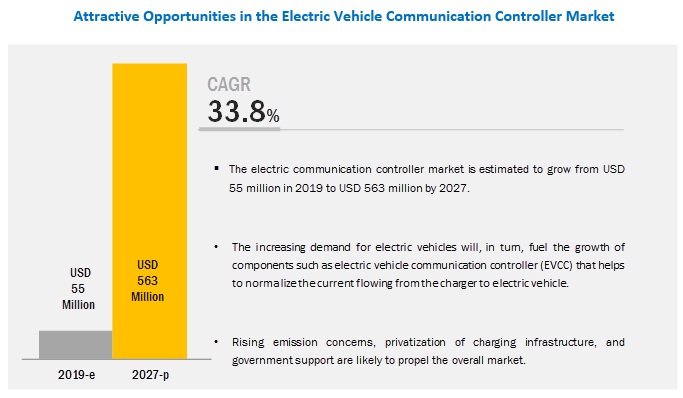 Electric Vehicle Communication Controller Market