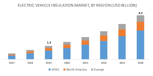 Electric Vehicle Insulation Market