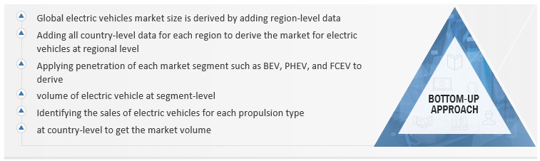 Electric Vehicle Market Size, and Share