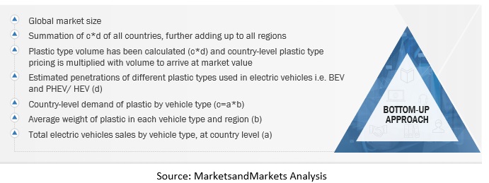 Electric Vehicle Plastics Market Size, and Share