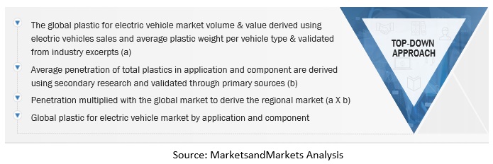 Electric Vehicle Plastics Market Size, and Share