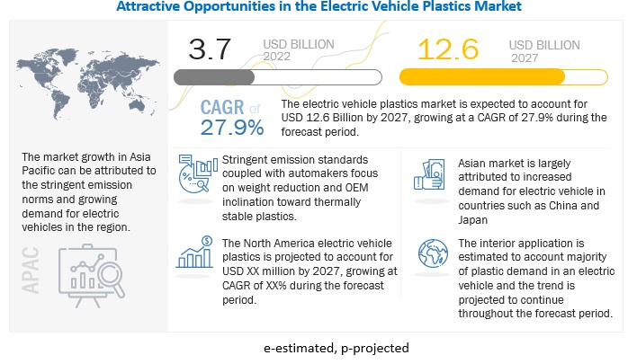 Electric Vehicle Plastics Market