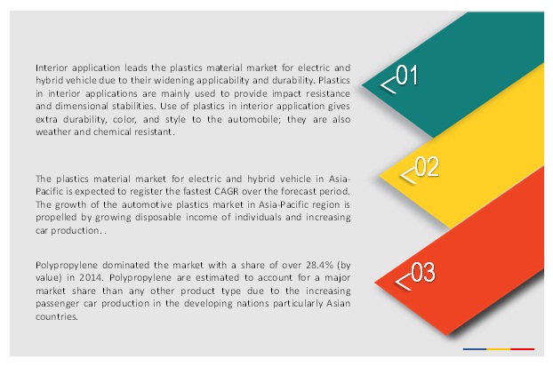 Global Plastic Materials Market By Type Application