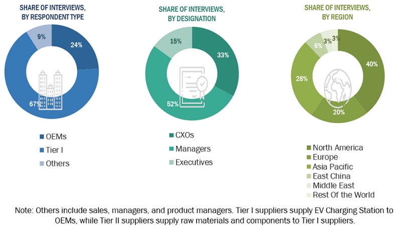 EV Charging Station Market Size, and Share