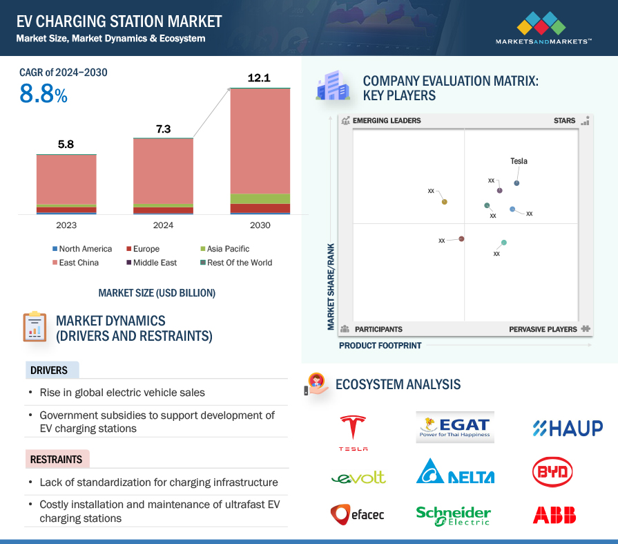 EV Charging Station Market 