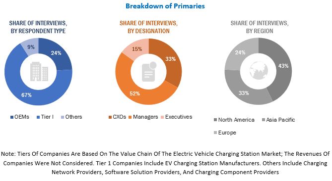 Electric Vehicle Charging Station Market Size, and Share 