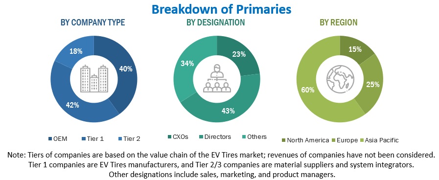 Electric Vehicle Tires Market Size, and Share