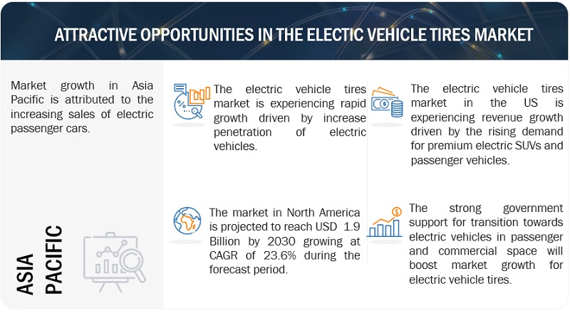 Electric Vehicle Tires Market Opportunities