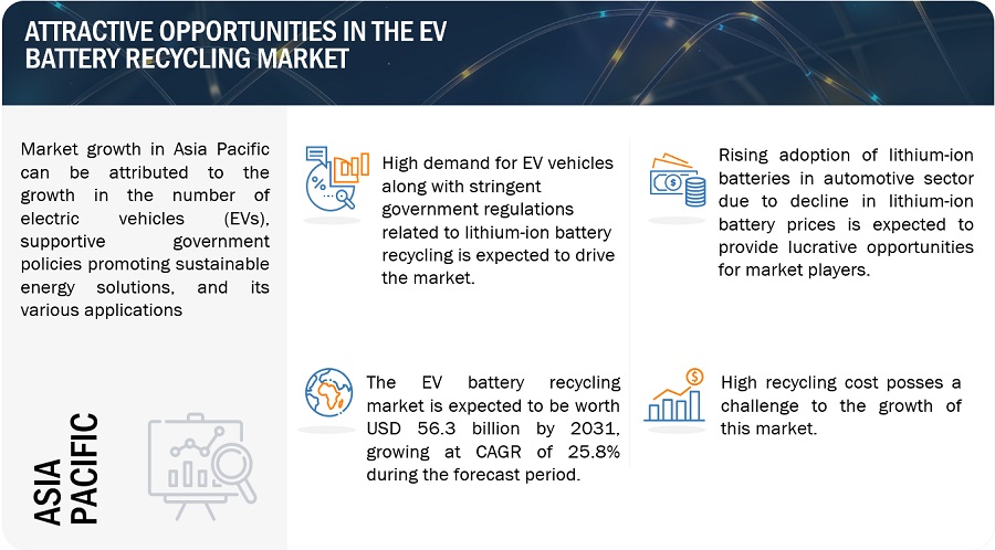 Electric Vehicles Battery Recycling Market