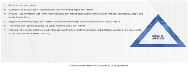 Electrical Digital Twin Market  Size, and Share 