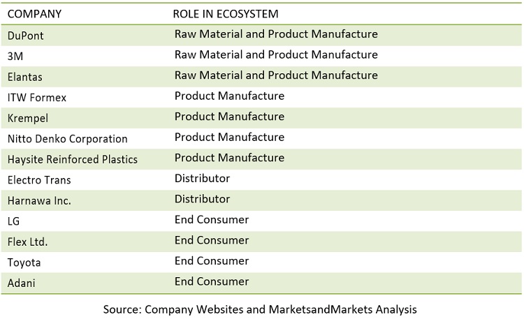 Electrical Insulation Materials Market Ecosystem