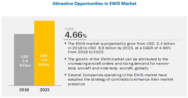 EWIS Market