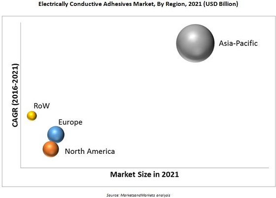 Electrically Conductive Adhesives Market