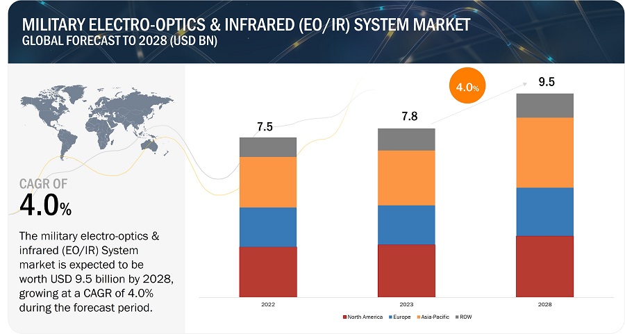 Military Electro-Optics/Infrared (EO/IR) Systems Market