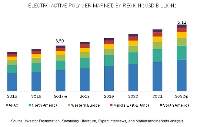 Electroactive Polymer Market