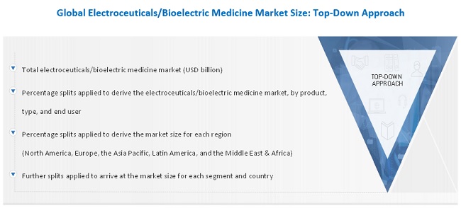 Electroceuticals Market Size, and Share