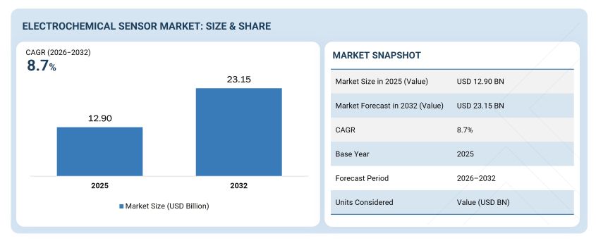 Electrochemical Sensor Market