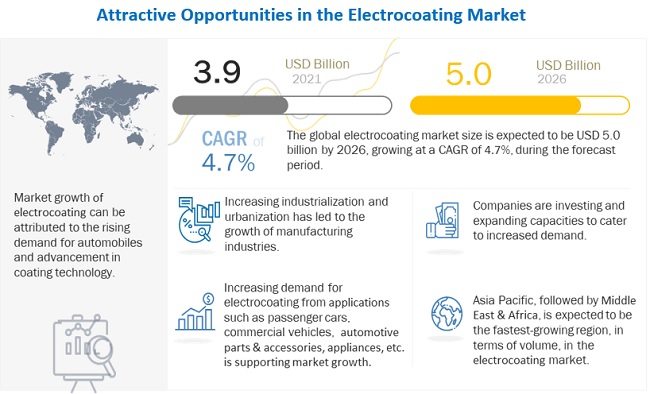 Electrocoating Market