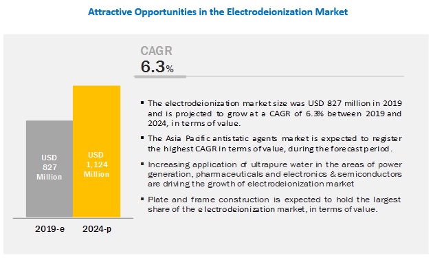 Electrodeionization Market