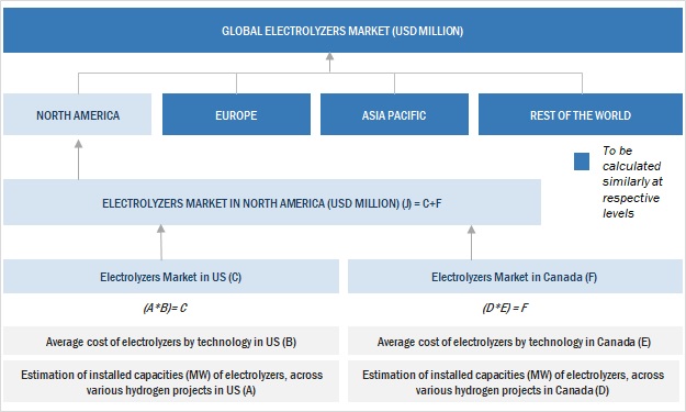 Electrolyzers Market Size, and Share