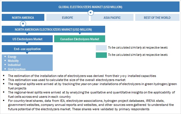 Electrolyzers Market Size, and Share