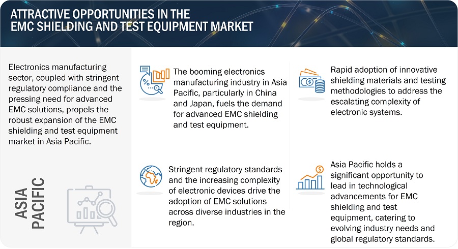 EMC Shielding and Test Equipment Market
