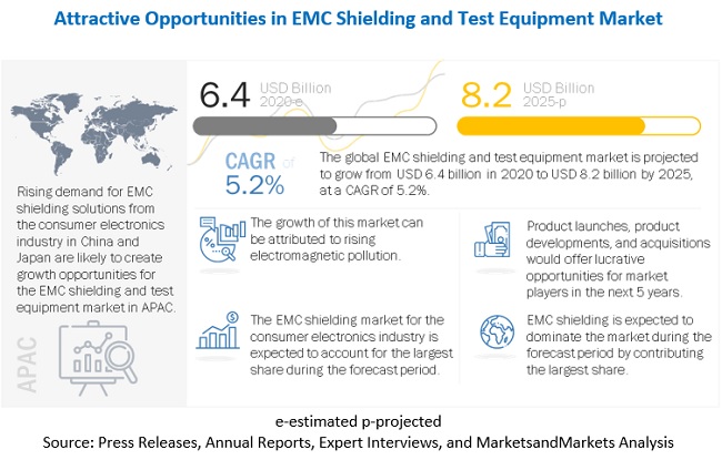 Electromagnetic Compatibility (EMC) Shielding and Test Equipment Market