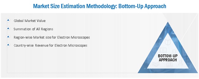 Electron Microscopy and Sample Preparation Market Size, and Share 