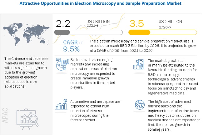 Electron Microscopy and Sample Preparation Market