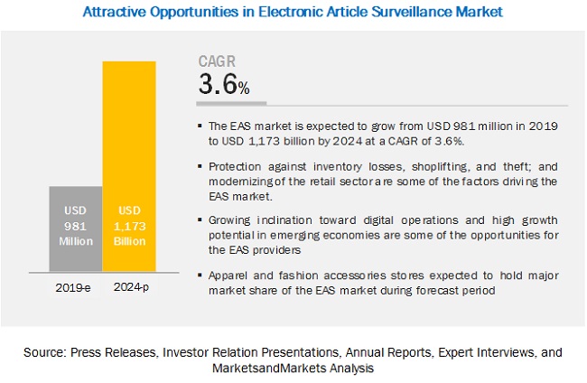 Electronic Article Surveillance Market