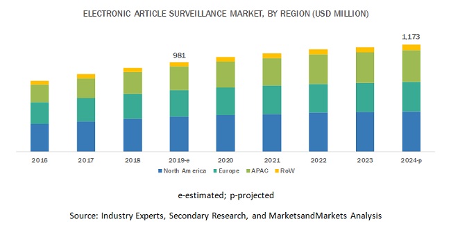 Electronic Article Surveillance Market