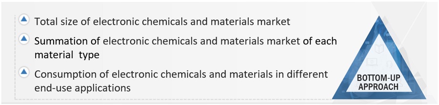 Electronic Chemicals and Materials Market Size, and Share 