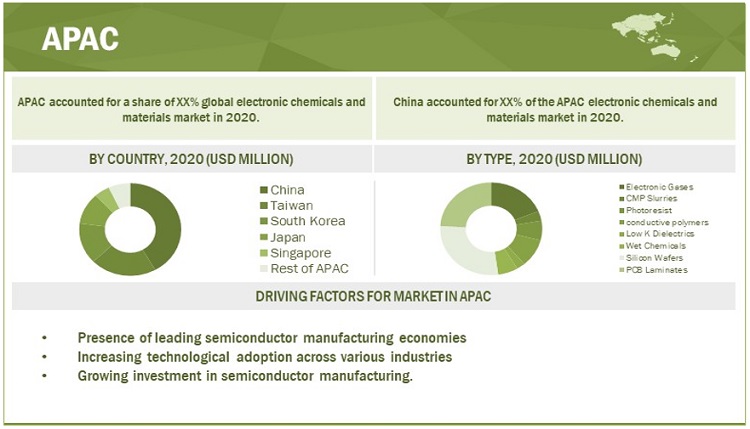 Electronic Chemicals and Materials Market   by Ecosystem