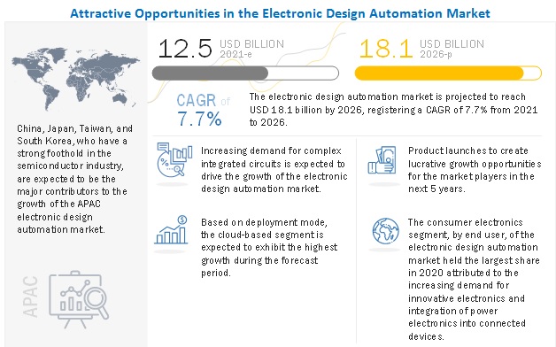 Electronic Design Automation Market
