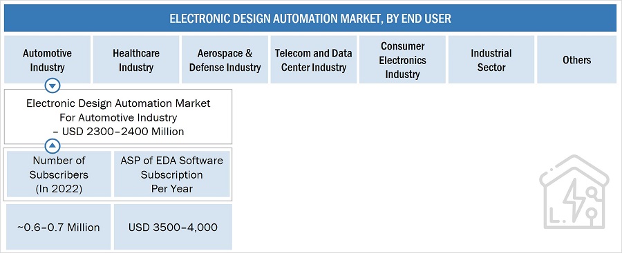 Electronic Design Automation Market Size, and Bottom-Up Approach