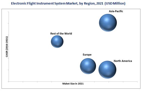 Electronic Flight Instrument System (EFIS) Market