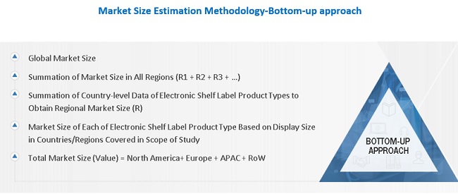 Electronic Shelf Labels Market Size, and Share 