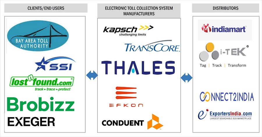 Electronic Toll Collection Market by Ecosystem