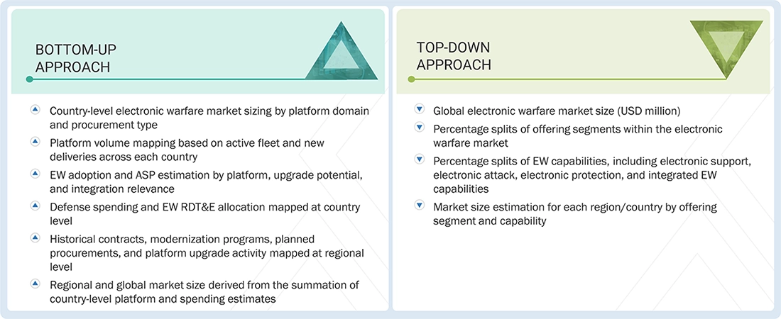 Electronic Warfare Market Top Down and Bottom Up Approach