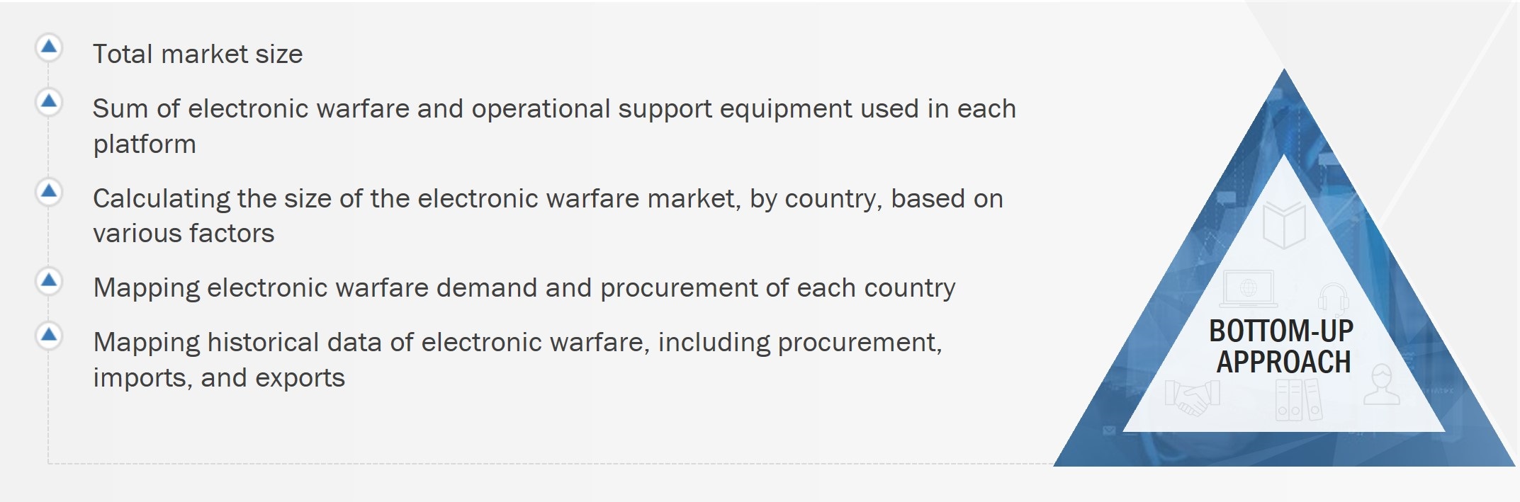 Electronic Warfare Market Size, and Bottom-Up Approach 