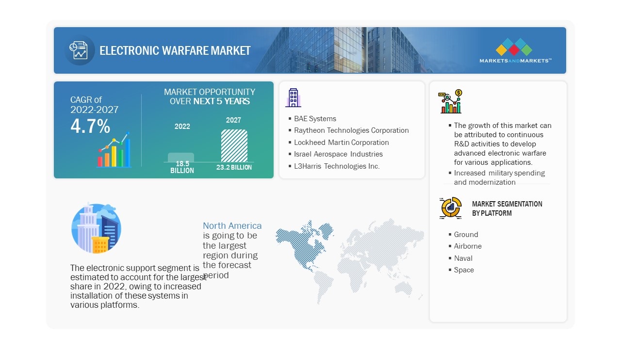 Electronic Warfare Market 